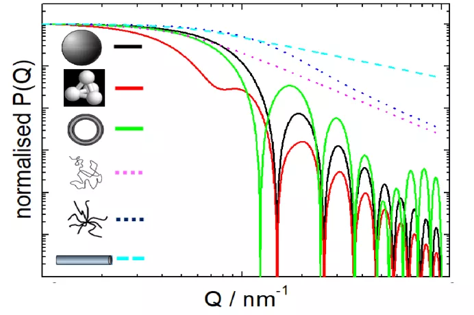 Shape distribution analysis