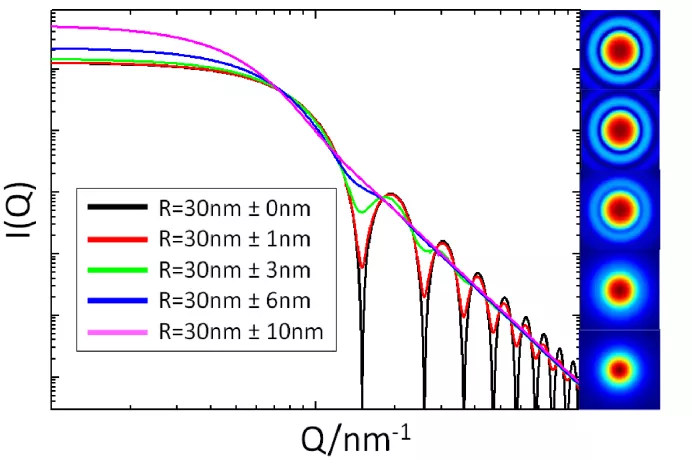 Size distribution analysis