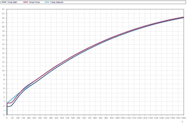 temperature curves