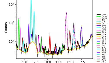 XRF spectrum of a mineral sample